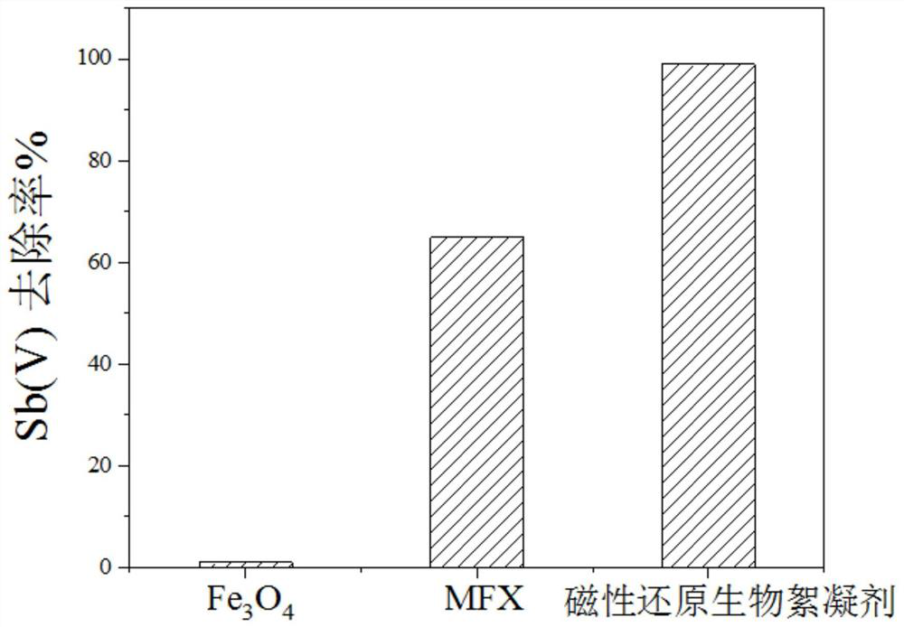 Preparation method and application of a magnetic reducing microbial flocculant