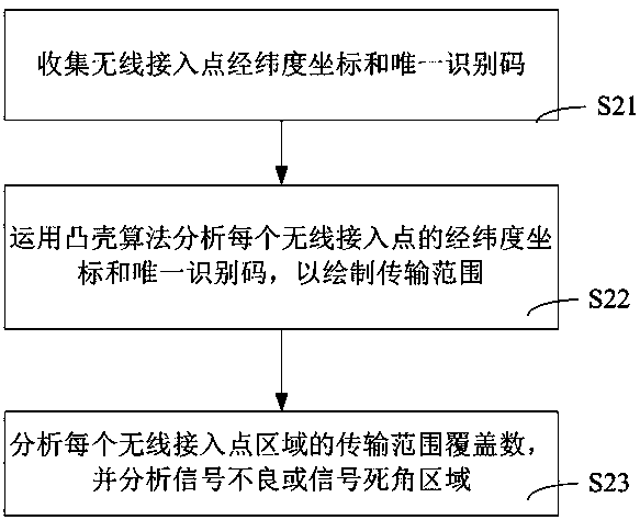 System and method for wireless network signal scope sensing and displaying