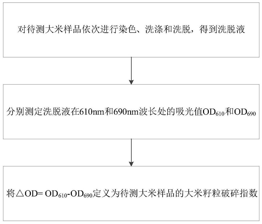 A detection method for broken rice grains