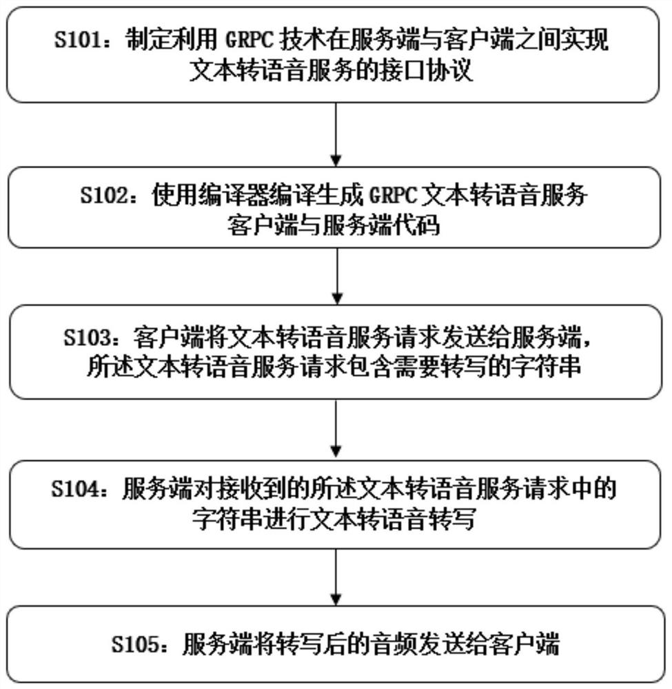 Method, system, medium and device for realizing text-to-voice service based on GRPC