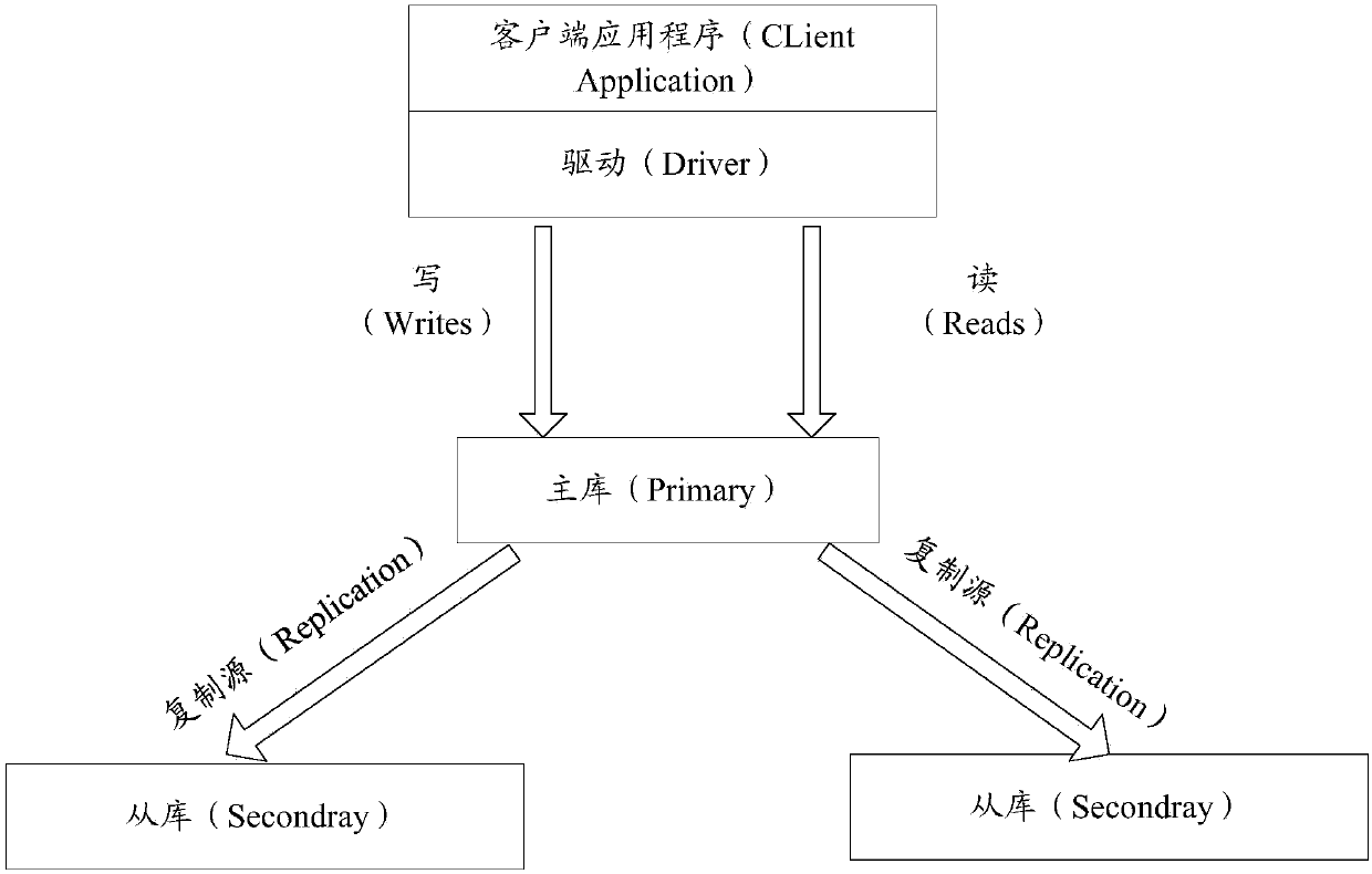 Slave library reading method, related device and equipment