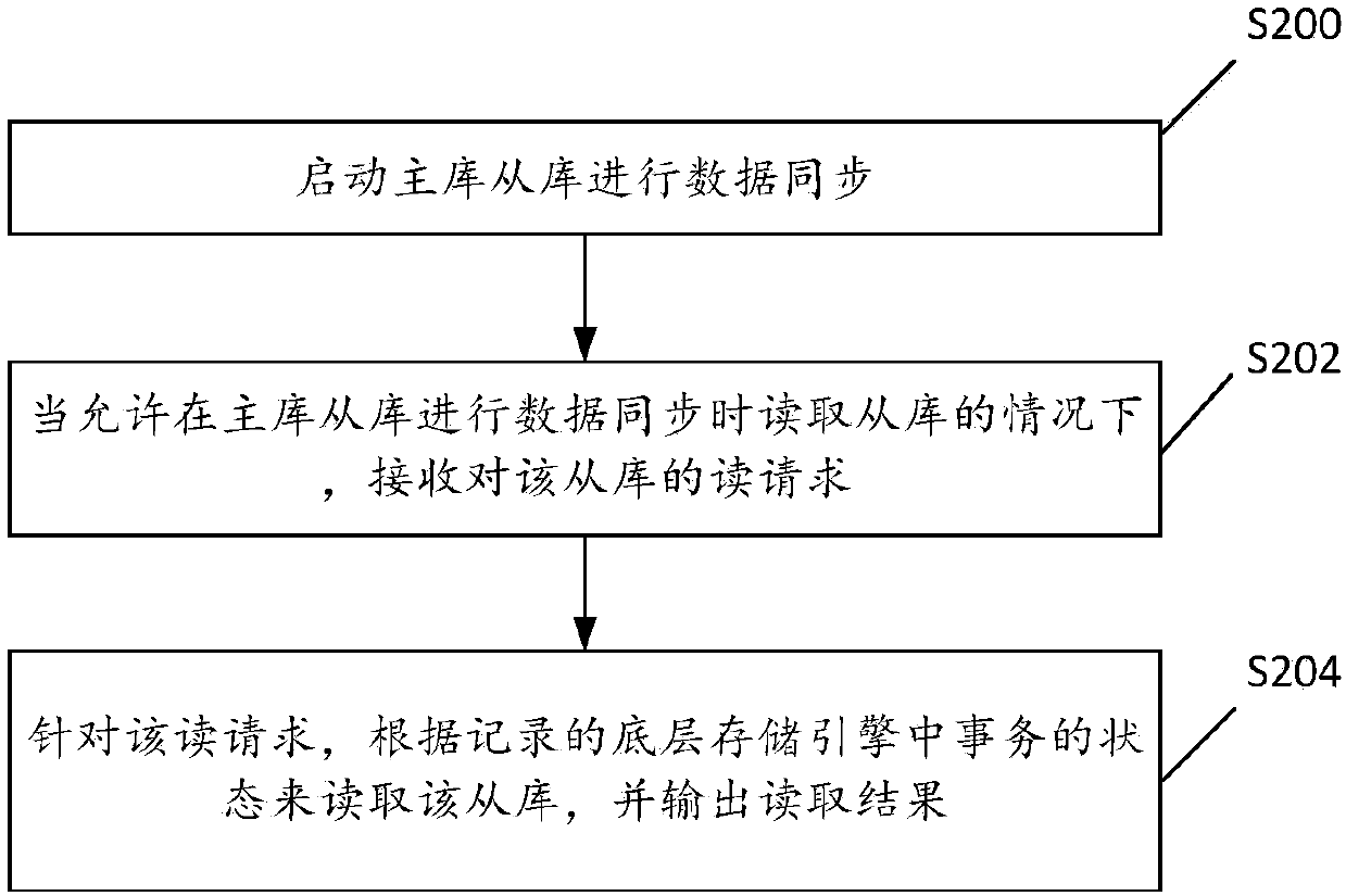 Slave library reading method, related device and equipment