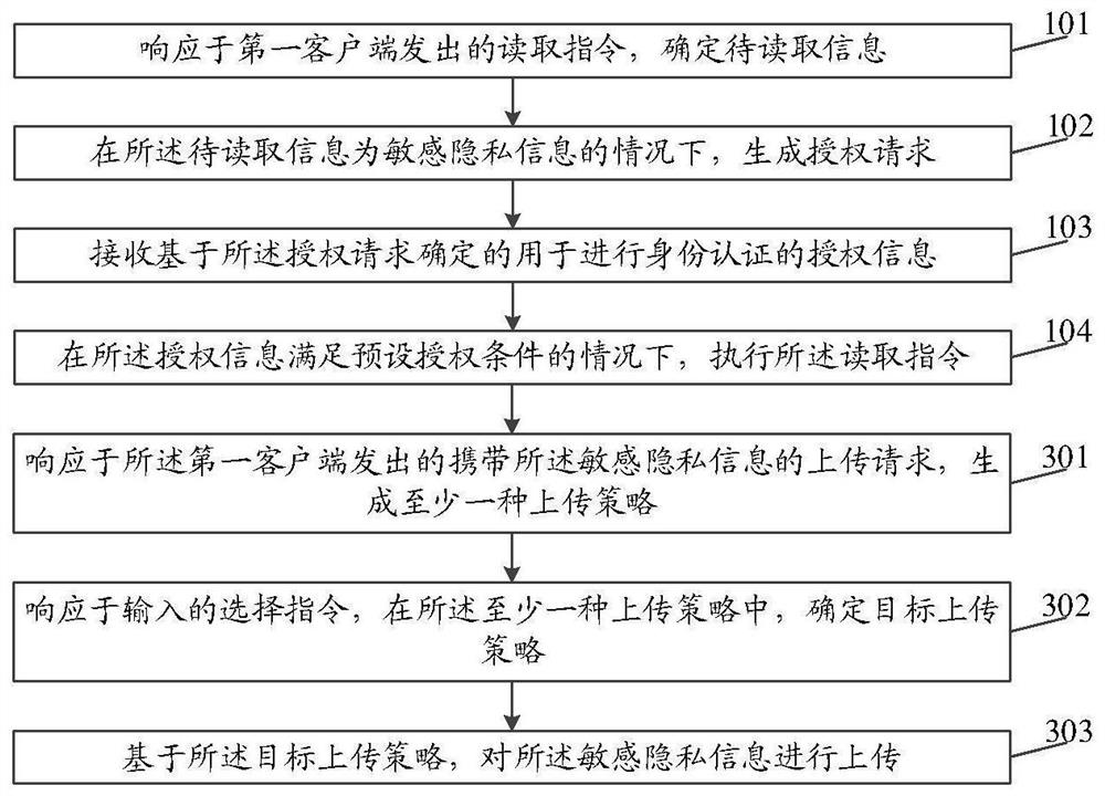 Information processing method and device and equipment