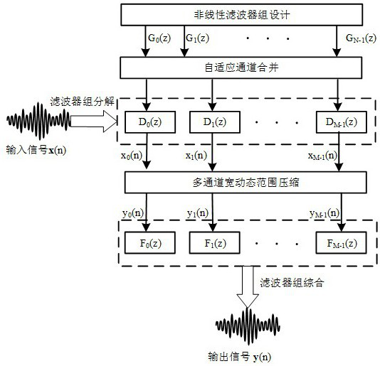 A channel adaptive wide dynamic range compression method for digital hearing aids