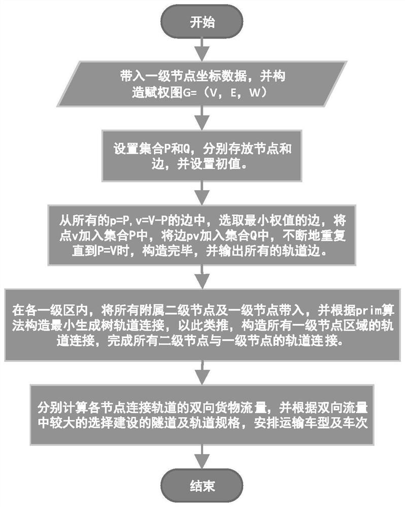 A Network Planning Method for Underground Logistics System Based on 0-1 Programming and Prim Algorithm