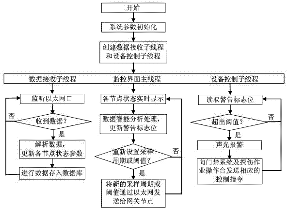 ZigBee-based safety defending system for inspection workshop staffs