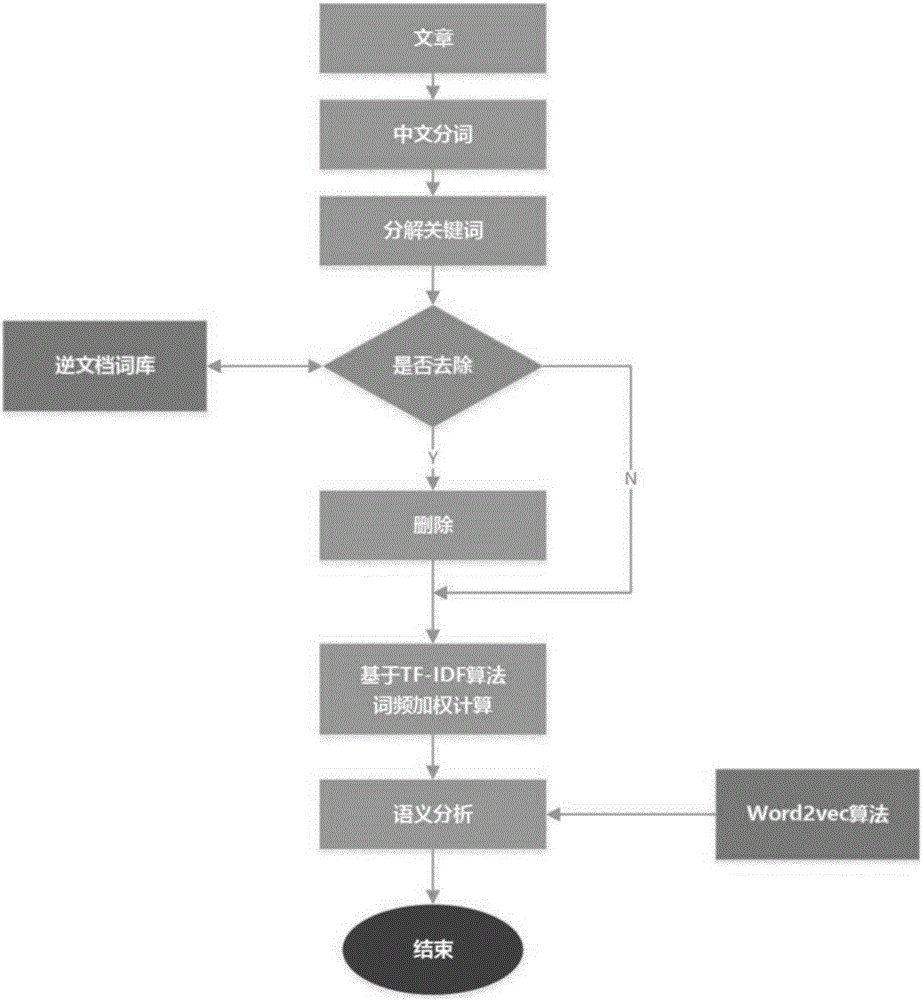 Document similarity calculating method and similar document whole-network retrieval tracking method