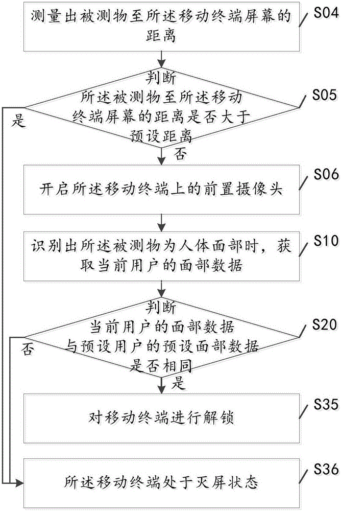 Unlocking method for mobile terminal, and mobile terminal