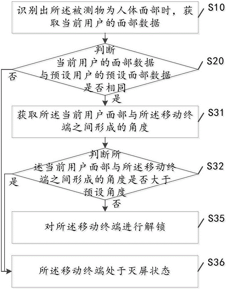 Unlocking method for mobile terminal, and mobile terminal