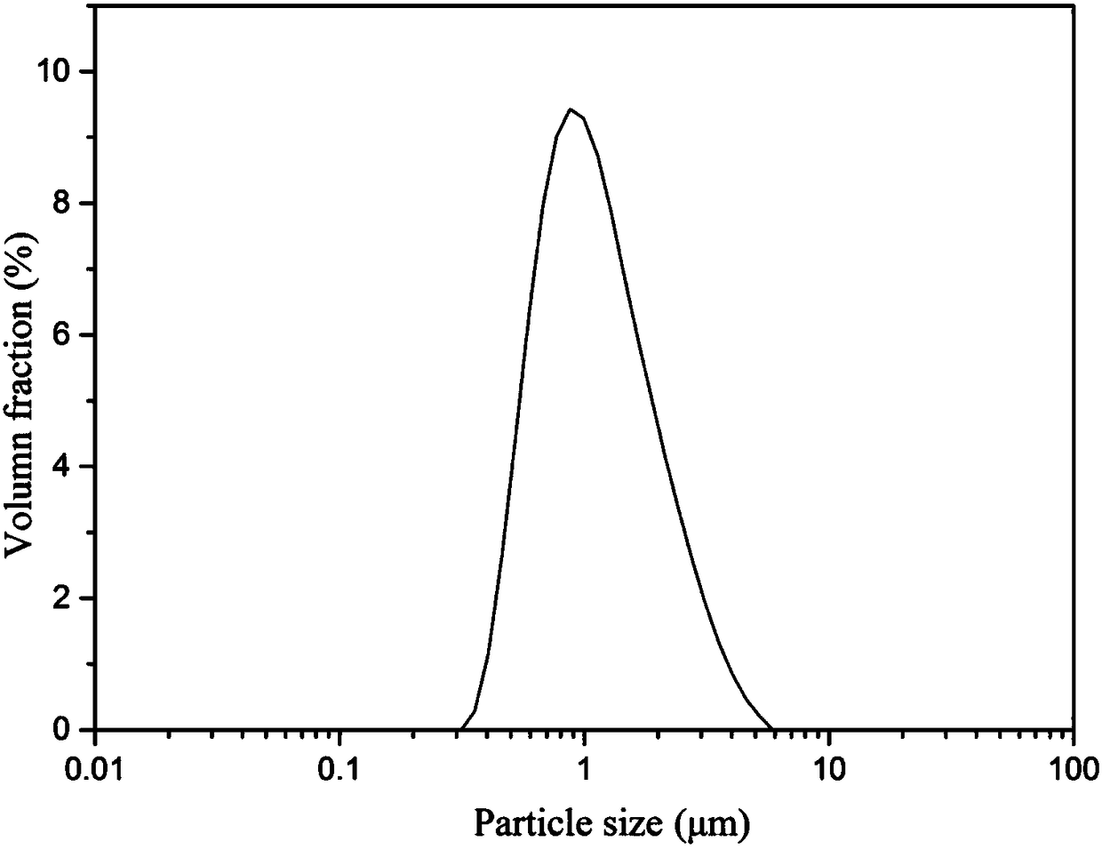 A preparation method of monodisperse gallium oxide powder and its high-density ceramic target