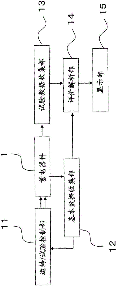 Stability evaluation test device and stability evaluation test method for electric storage device