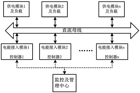 Distributed direct current micro-grid control method and control system