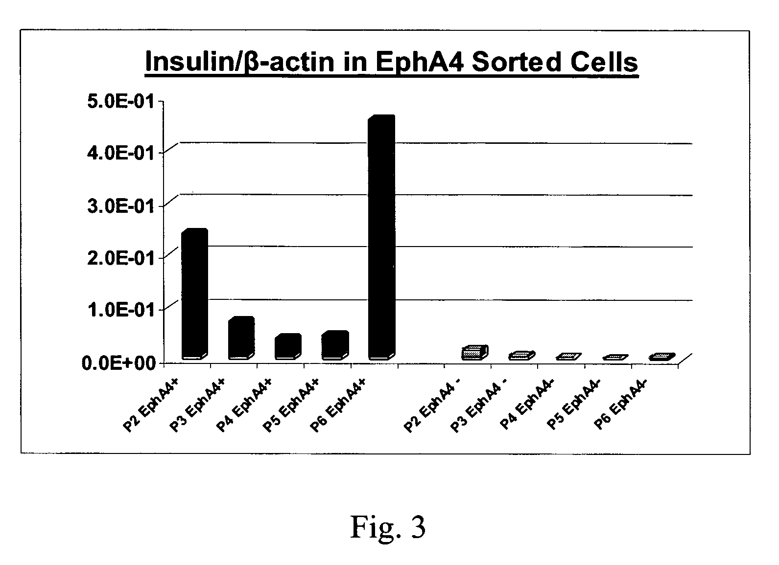 EphA4-positive human adult pancreatic endocrine progenitor cells