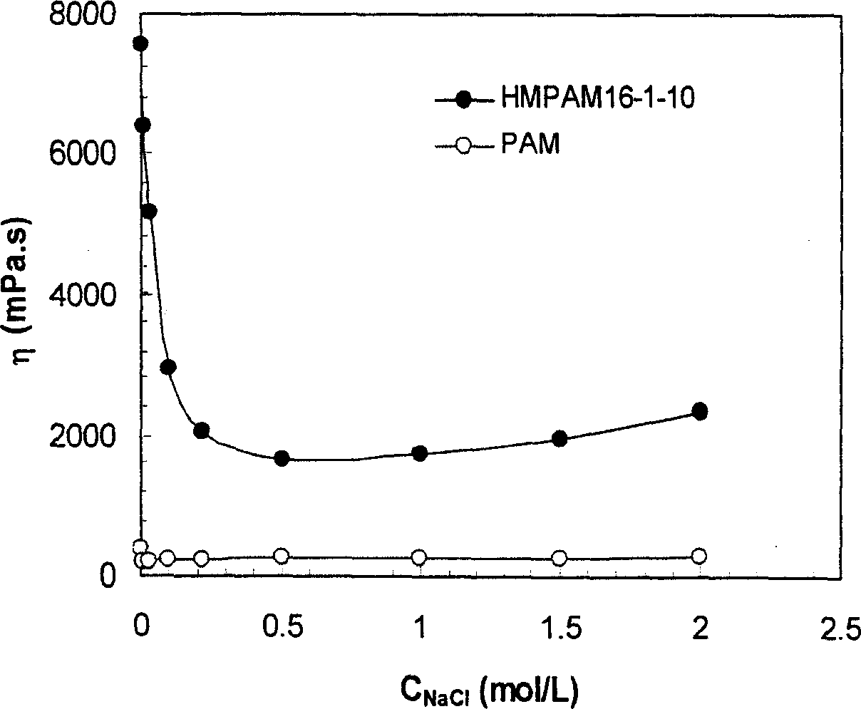 Hydrophobic associating water-soluble polymer of compound positive ions