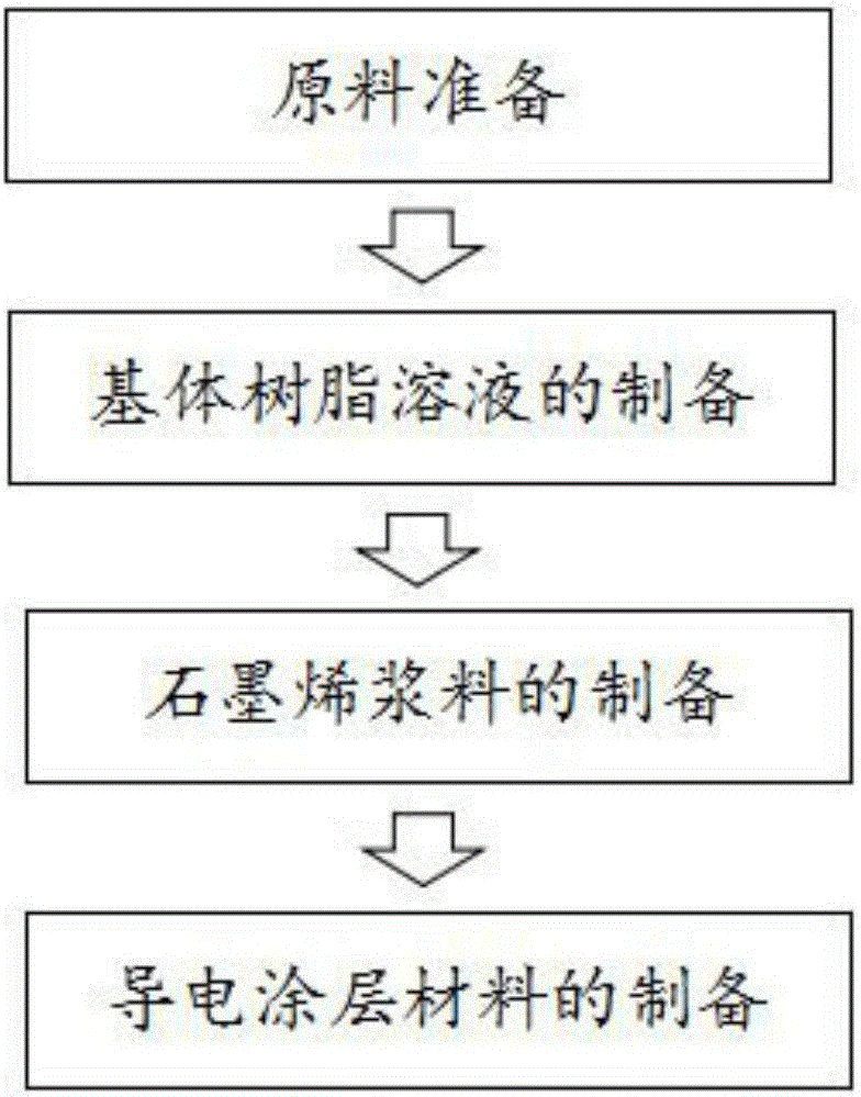 Conductive coating material containing physical stripping graphene and preparation method of coating material