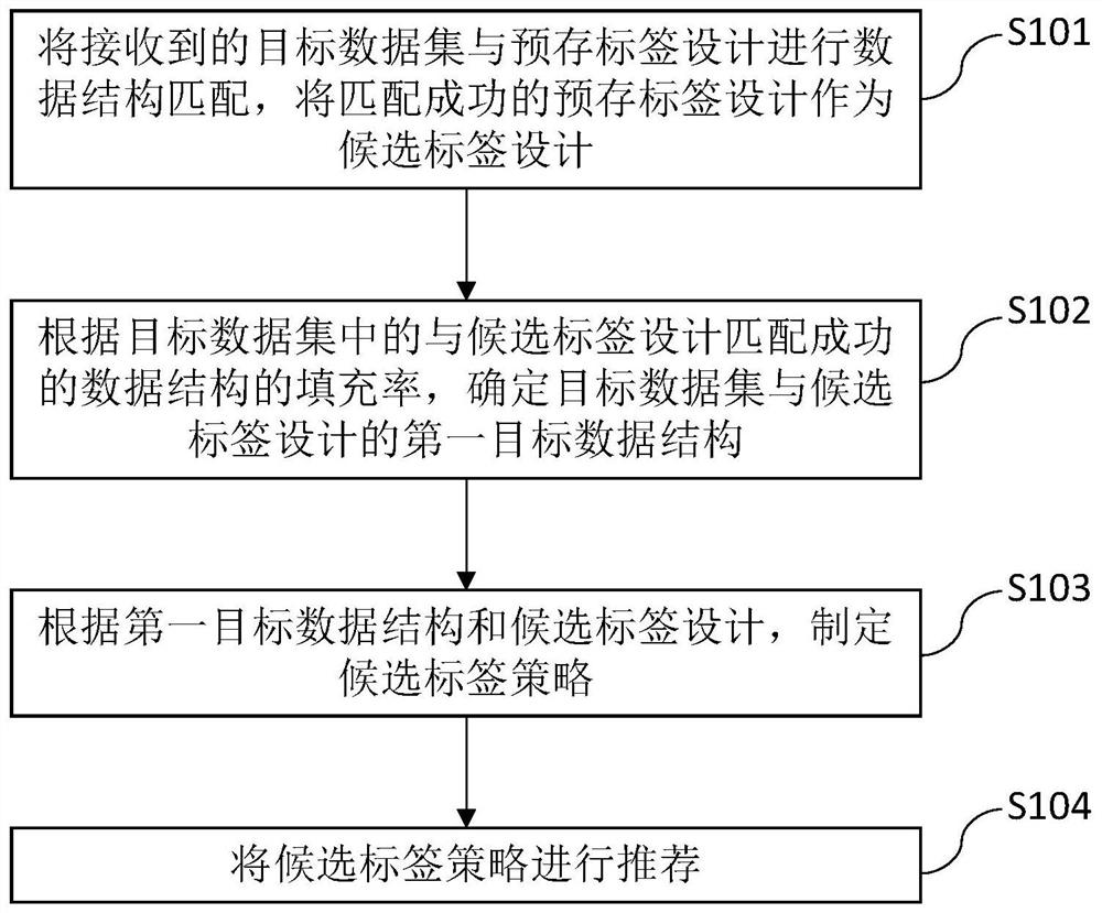 Label strategy recommendation and marking method, terminal equipment and storage medium