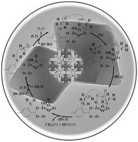 UiO-66 based MOF (metal organic framework) material for indoor formaldehyde purification at room temperature and application of material