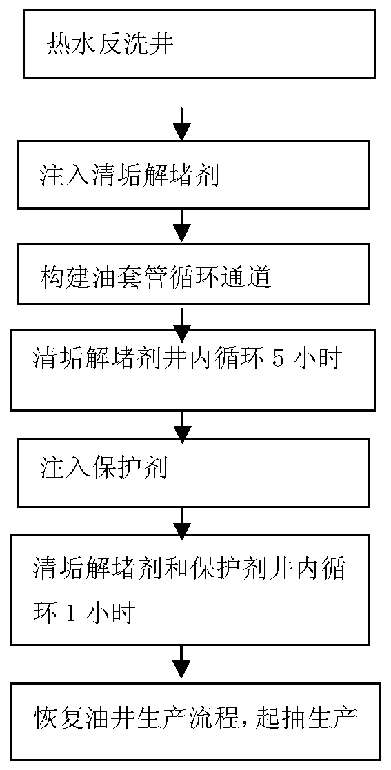 Non-discharge plug-removing stick-releasing integrated working fluid and process for ternary compound combination flooding oil well
