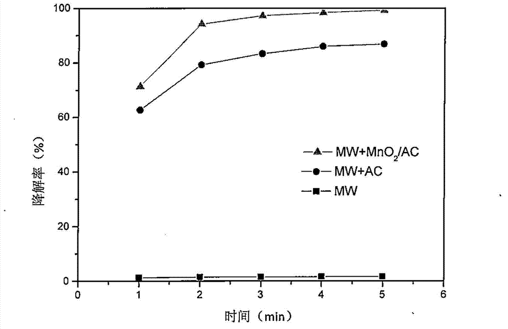 Method for catalyzing and degrading phenolic wastewater through microwaves