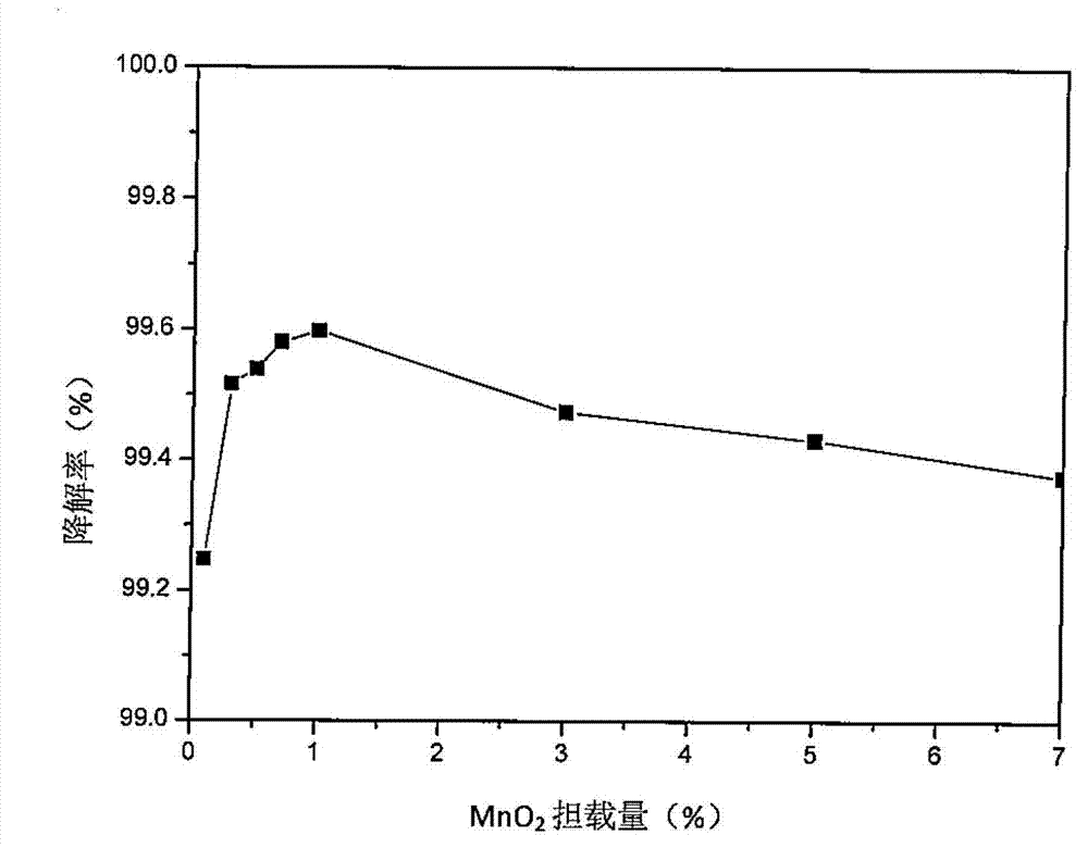 Method for catalyzing and degrading phenolic wastewater through microwaves