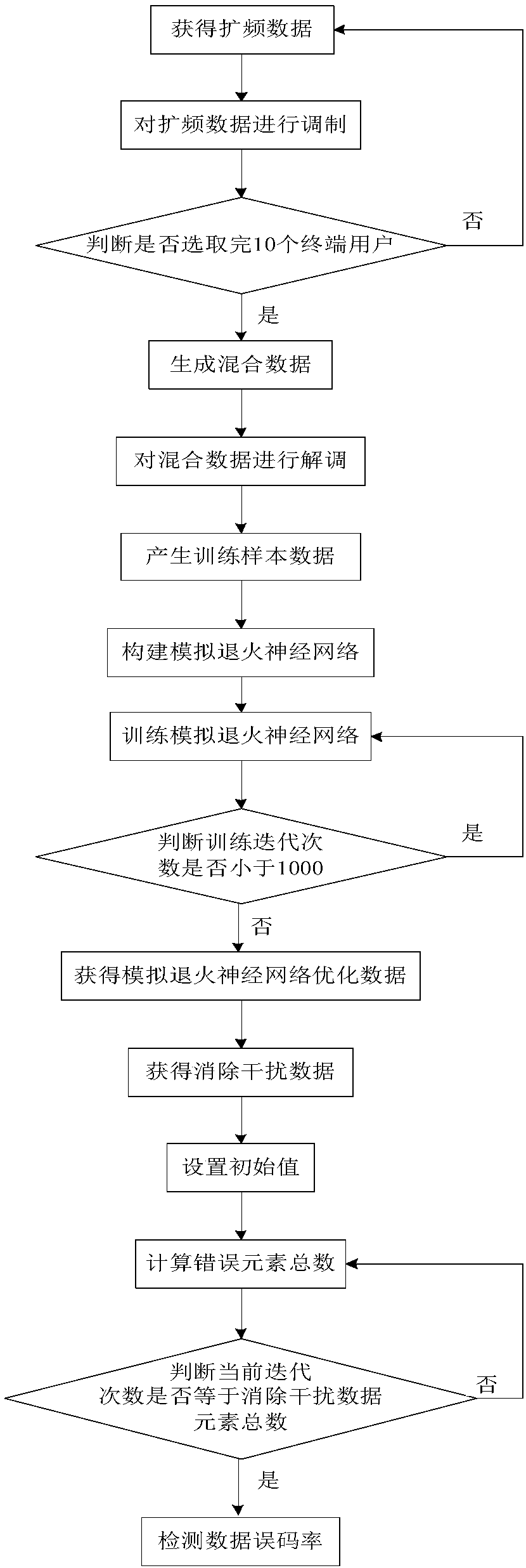 Data detection method based on simulated annealing neural network and interference elimination