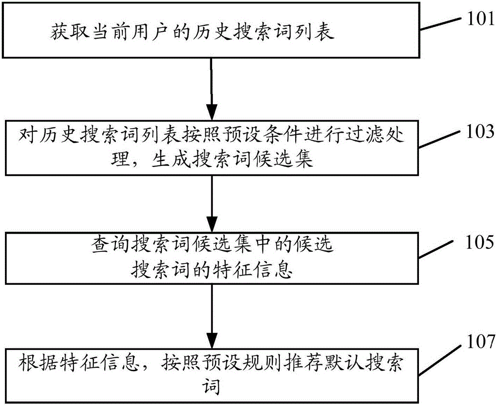 Default search word recommendation method and apparatus