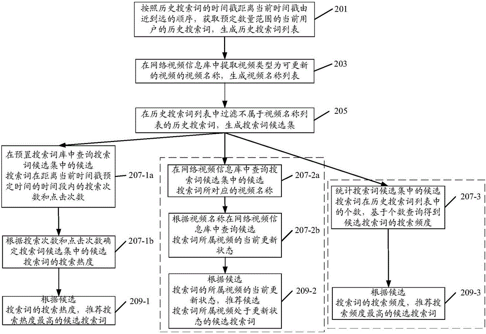 Default search word recommendation method and apparatus