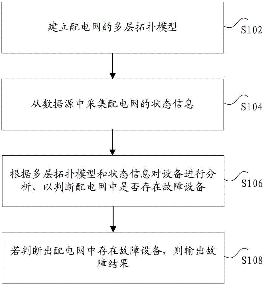 Monitoring method and apparatus for distribution network