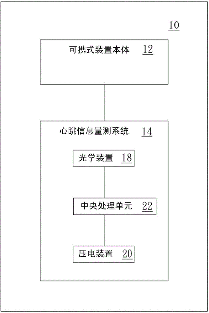 Portable device capable of compensating action error to measure heatbeat information, heartbeat information measuring method and heartbeat information measuring system