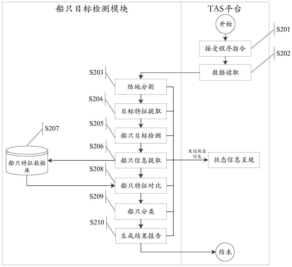 A method and system for processing maritime information