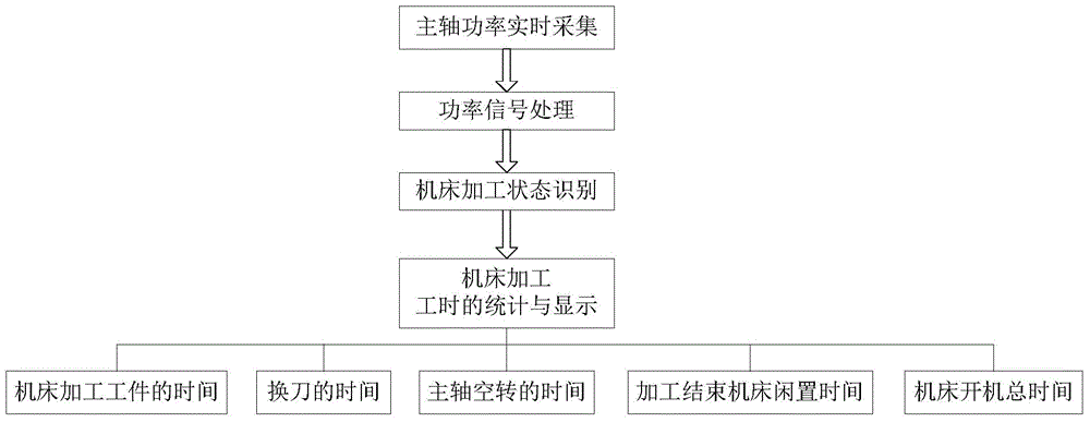 Automatic statistical method and system for machine tool working status based on spindle power monitoring