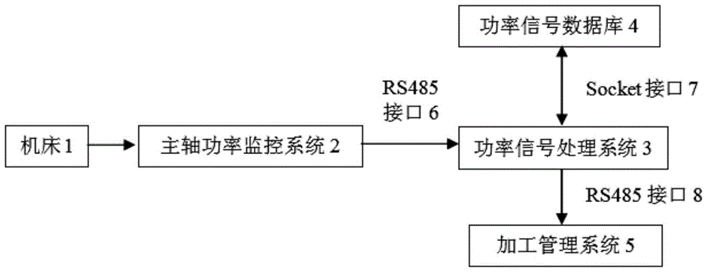 Automatic statistical method and system for machine tool working status based on spindle power monitoring