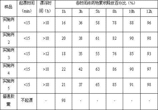 Pabociclib gastric floating tablet and preparation method thereof