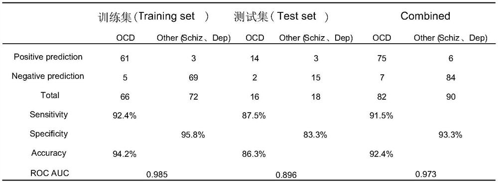 Gene markers for screening obsessive-compulsive disorder, schizophrenia, and depression and their applications