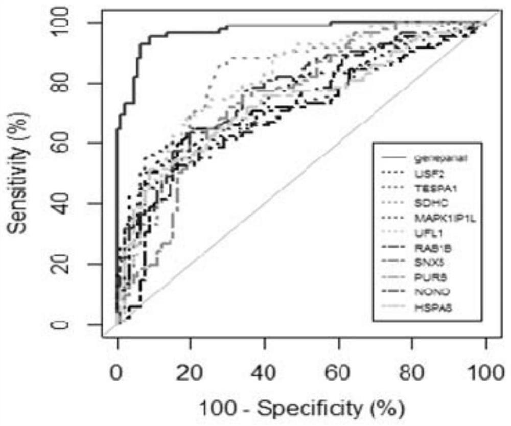 Gene markers for screening obsessive-compulsive disorder, schizophrenia, and depression and their applications