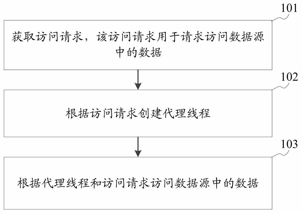 Data source access method, device, storage medium and equipment