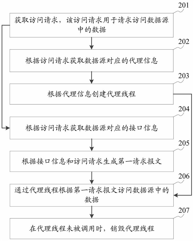 Data source access method, device, storage medium and equipment