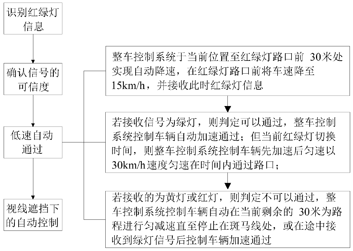 Method for avoiding red light running