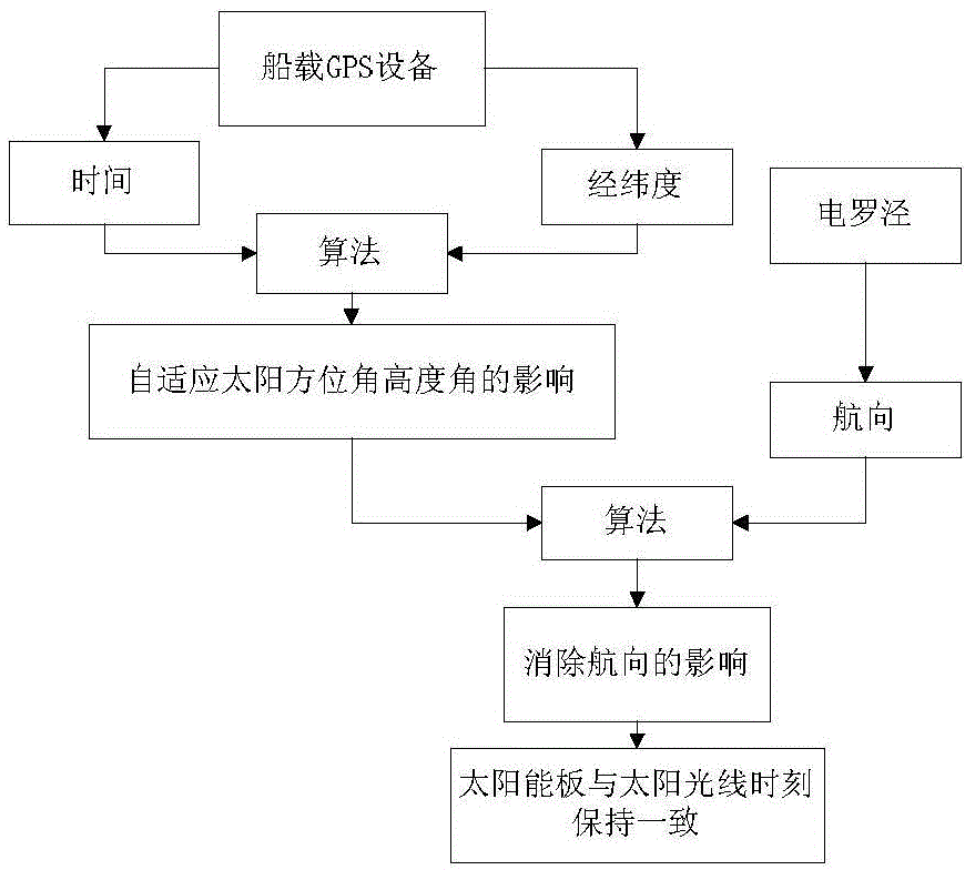 Ship-borne adaptive solar cell panel carrying device and adaption method