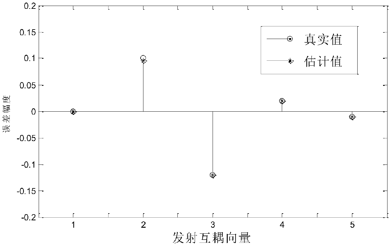 Self-calibration method for mutual coupling error of mimo radar transceiver array