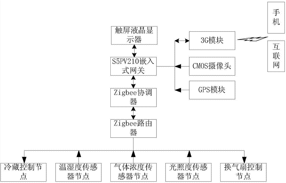 Agricultural product storage and transportation control system based on wireless sensor network