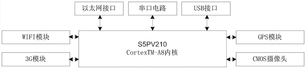 Agricultural product storage and transportation control system based on wireless sensor network