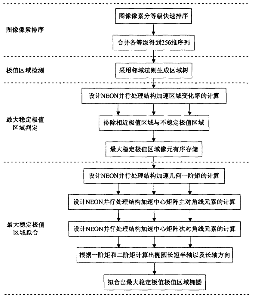 Embedded parallel optimization method for image salient region detection