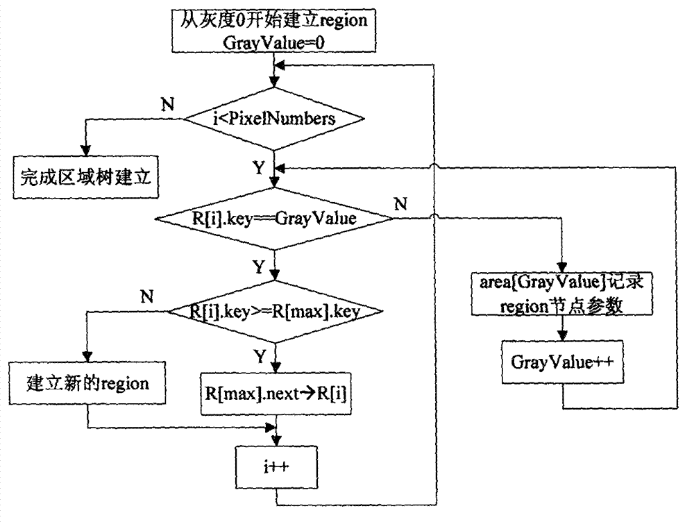 Embedded parallel optimization method for image salient region detection