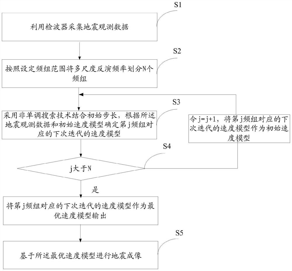 A full waveform inversion method and system based on non-monotonic search technology