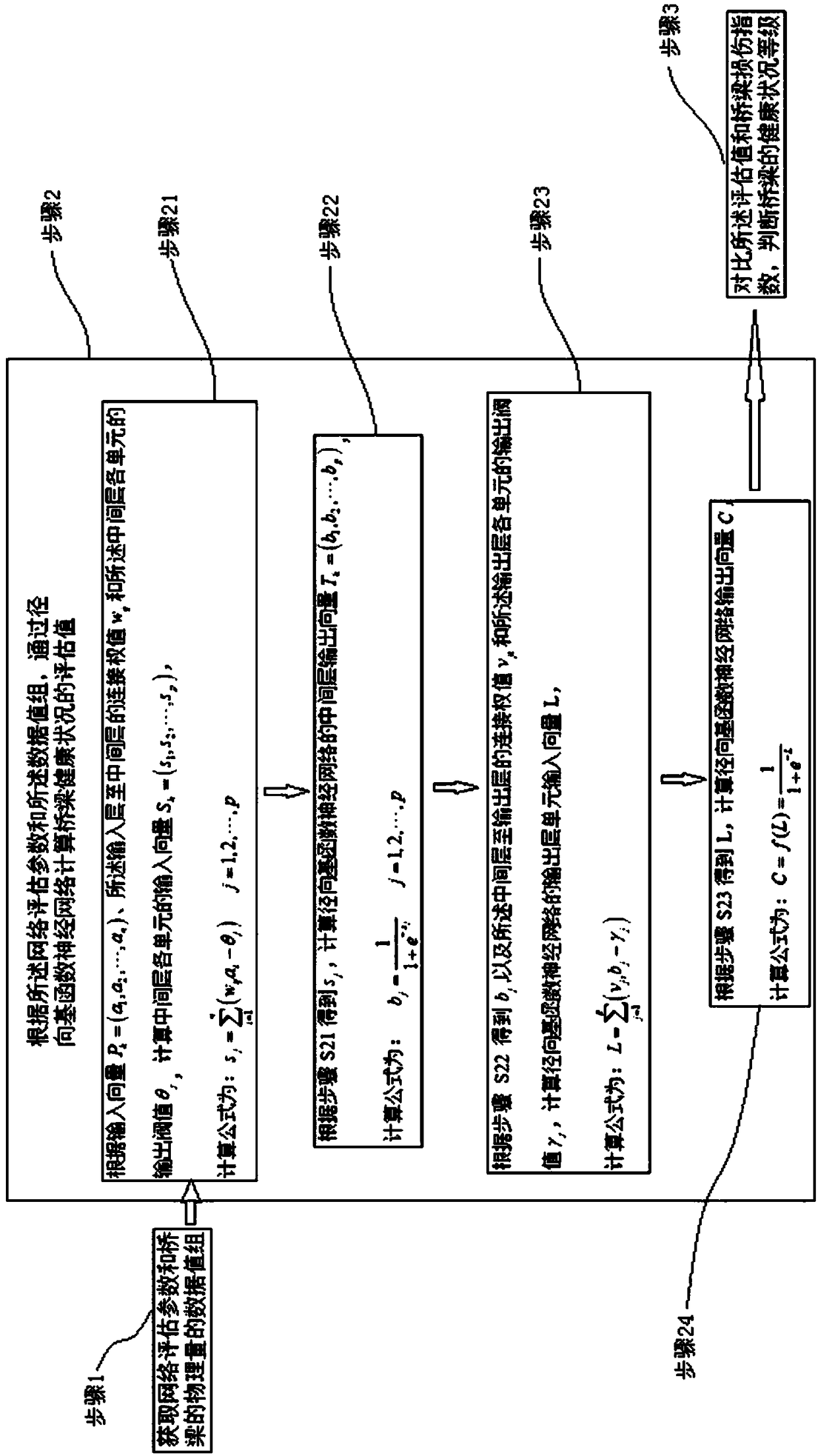 Bridge health condition evaluation method and system based on radial base function neural network