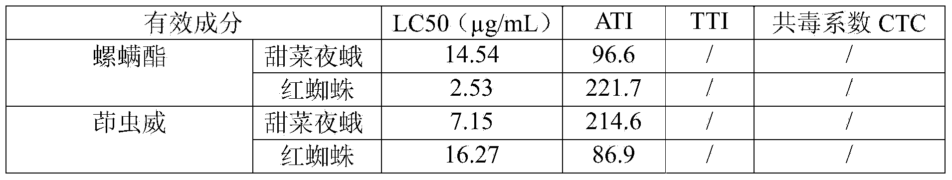 Compound pesticide composition containing spirodiclofen and tolfenpyrad and preparation thereof