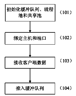 Method for optimization of heavy-load communication server based on thread pool and shared pool combination