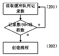 Method for optimization of heavy-load communication server based on thread pool and shared pool combination