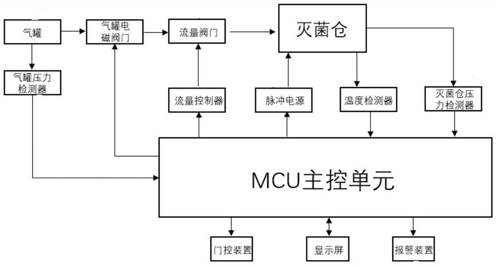 Atmospheric pressure low-temperature plasma rapid sterilization control system